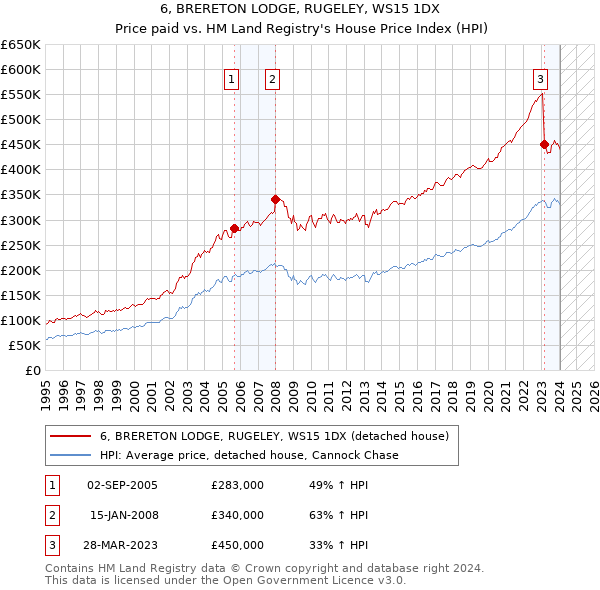 6, BRERETON LODGE, RUGELEY, WS15 1DX: Price paid vs HM Land Registry's House Price Index