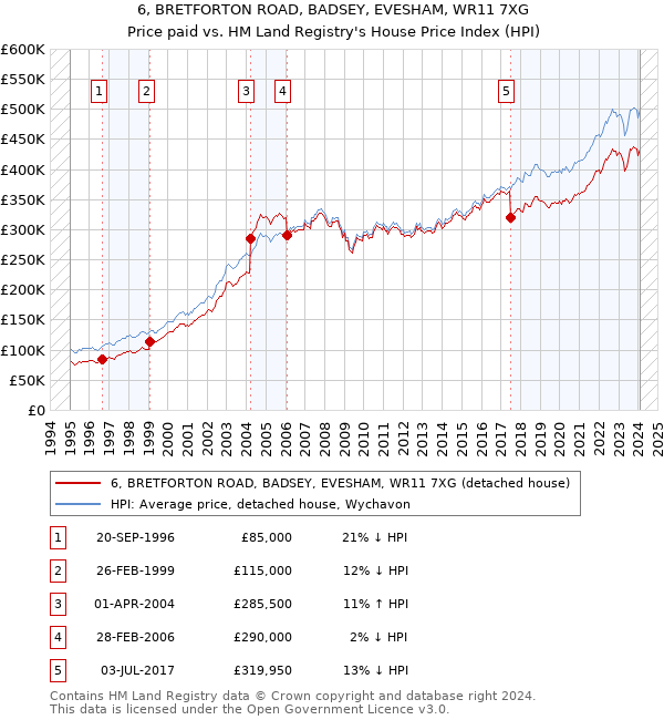 6, BRETFORTON ROAD, BADSEY, EVESHAM, WR11 7XG: Price paid vs HM Land Registry's House Price Index