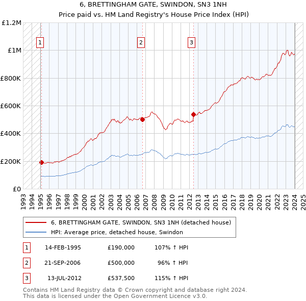 6, BRETTINGHAM GATE, SWINDON, SN3 1NH: Price paid vs HM Land Registry's House Price Index