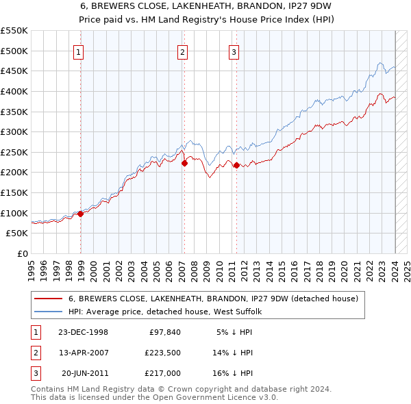6, BREWERS CLOSE, LAKENHEATH, BRANDON, IP27 9DW: Price paid vs HM Land Registry's House Price Index