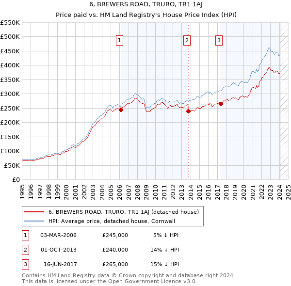 6, BREWERS ROAD, TRURO, TR1 1AJ: Price paid vs HM Land Registry's House Price Index