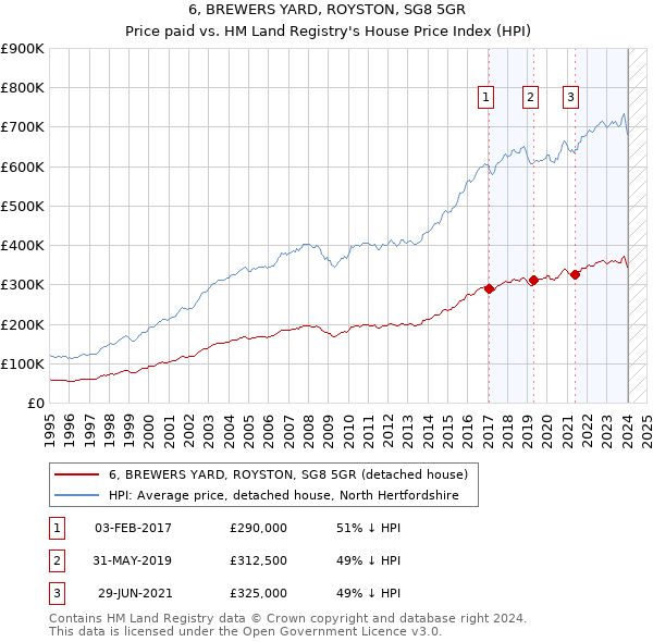 6, BREWERS YARD, ROYSTON, SG8 5GR: Price paid vs HM Land Registry's House Price Index