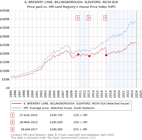 6, BREWERY LANE, BILLINGBOROUGH, SLEAFORD, NG34 0LN: Price paid vs HM Land Registry's House Price Index