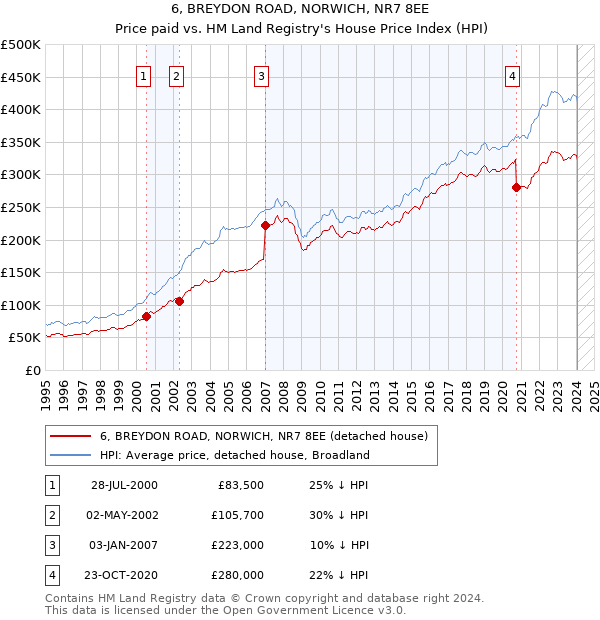 6, BREYDON ROAD, NORWICH, NR7 8EE: Price paid vs HM Land Registry's House Price Index