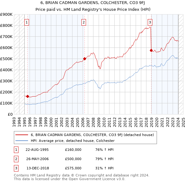 6, BRIAN CADMAN GARDENS, COLCHESTER, CO3 9FJ: Price paid vs HM Land Registry's House Price Index