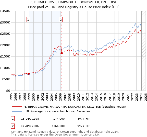 6, BRIAR GROVE, HARWORTH, DONCASTER, DN11 8SE: Price paid vs HM Land Registry's House Price Index
