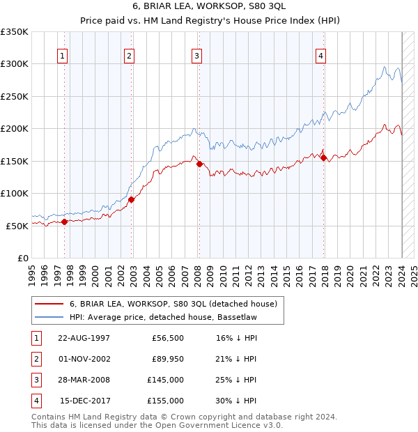 6, BRIAR LEA, WORKSOP, S80 3QL: Price paid vs HM Land Registry's House Price Index