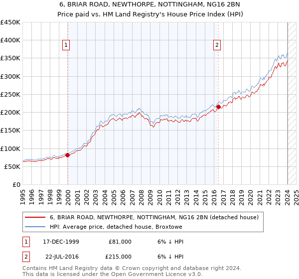 6, BRIAR ROAD, NEWTHORPE, NOTTINGHAM, NG16 2BN: Price paid vs HM Land Registry's House Price Index