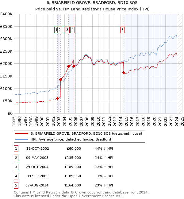 6, BRIARFIELD GROVE, BRADFORD, BD10 8QS: Price paid vs HM Land Registry's House Price Index