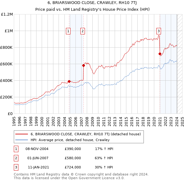 6, BRIARSWOOD CLOSE, CRAWLEY, RH10 7TJ: Price paid vs HM Land Registry's House Price Index