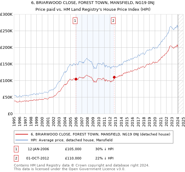 6, BRIARWOOD CLOSE, FOREST TOWN, MANSFIELD, NG19 0NJ: Price paid vs HM Land Registry's House Price Index