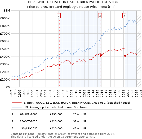 6, BRIARWOOD, KELVEDON HATCH, BRENTWOOD, CM15 0BG: Price paid vs HM Land Registry's House Price Index