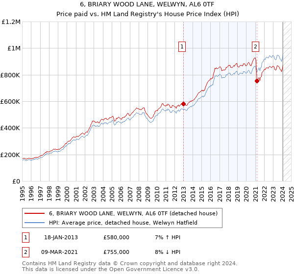 6, BRIARY WOOD LANE, WELWYN, AL6 0TF: Price paid vs HM Land Registry's House Price Index