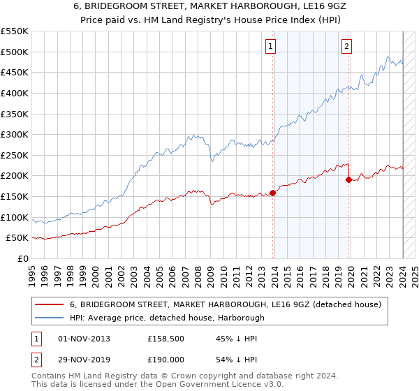 6, BRIDEGROOM STREET, MARKET HARBOROUGH, LE16 9GZ: Price paid vs HM Land Registry's House Price Index