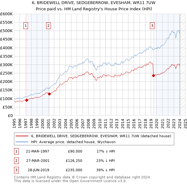 6, BRIDEWELL DRIVE, SEDGEBERROW, EVESHAM, WR11 7UW: Price paid vs HM Land Registry's House Price Index