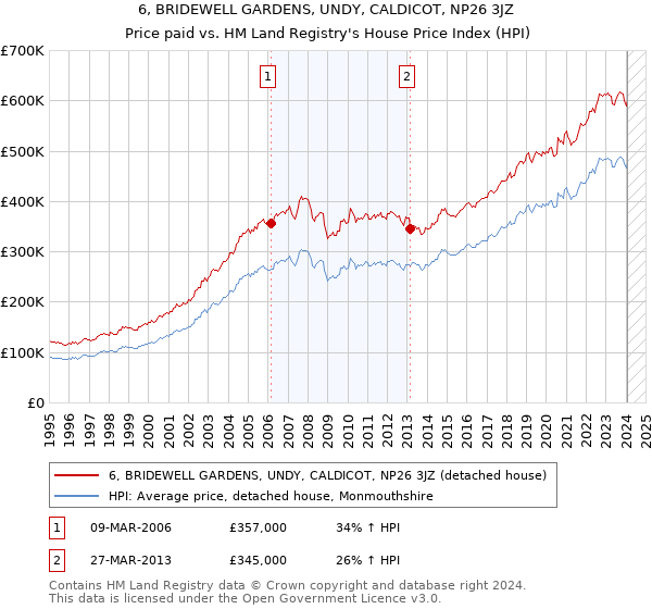 6, BRIDEWELL GARDENS, UNDY, CALDICOT, NP26 3JZ: Price paid vs HM Land Registry's House Price Index