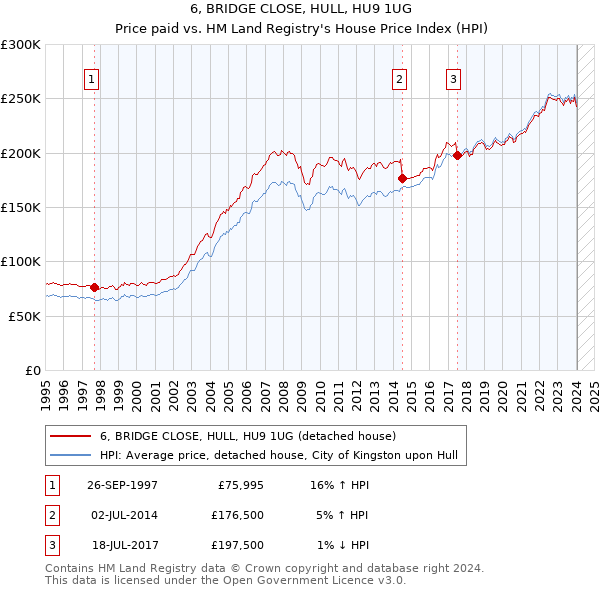 6, BRIDGE CLOSE, HULL, HU9 1UG: Price paid vs HM Land Registry's House Price Index