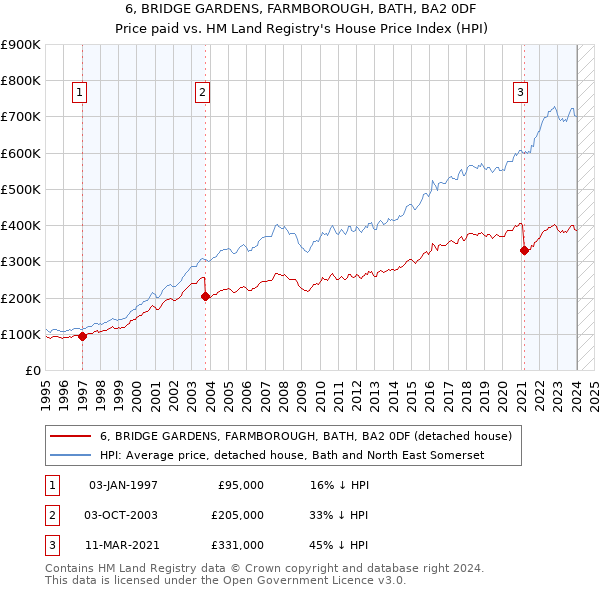 6, BRIDGE GARDENS, FARMBOROUGH, BATH, BA2 0DF: Price paid vs HM Land Registry's House Price Index