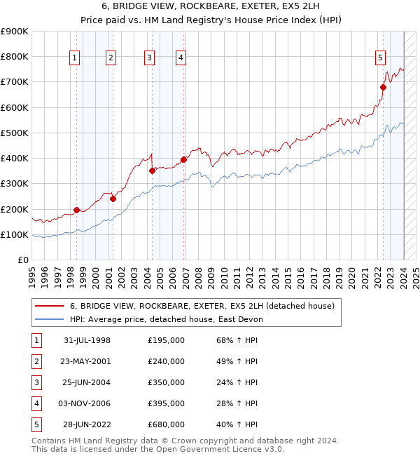 6, BRIDGE VIEW, ROCKBEARE, EXETER, EX5 2LH: Price paid vs HM Land Registry's House Price Index
