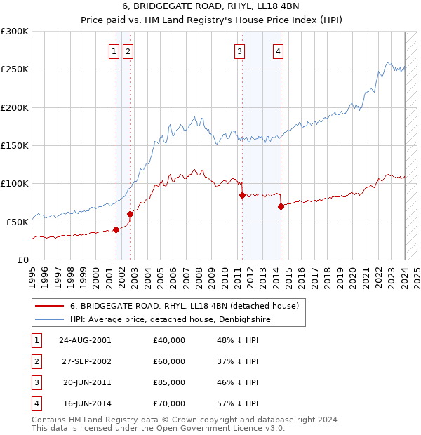 6, BRIDGEGATE ROAD, RHYL, LL18 4BN: Price paid vs HM Land Registry's House Price Index