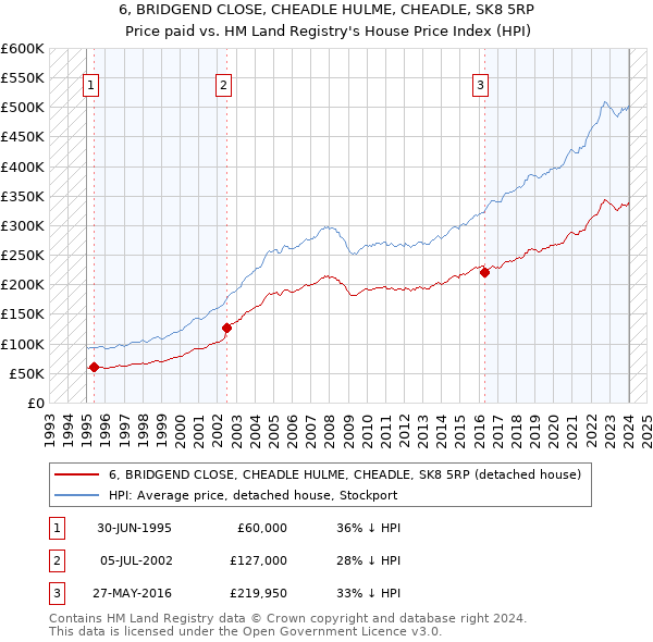 6, BRIDGEND CLOSE, CHEADLE HULME, CHEADLE, SK8 5RP: Price paid vs HM Land Registry's House Price Index