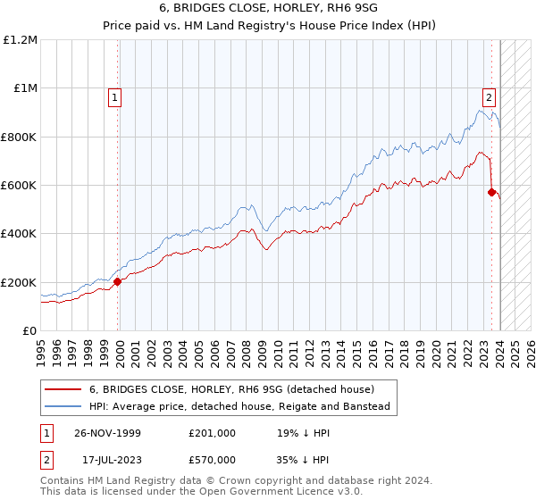 6, BRIDGES CLOSE, HORLEY, RH6 9SG: Price paid vs HM Land Registry's House Price Index