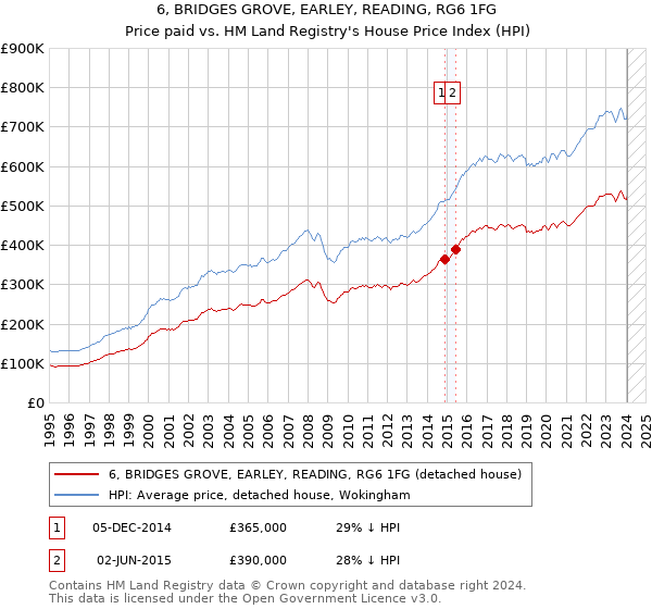 6, BRIDGES GROVE, EARLEY, READING, RG6 1FG: Price paid vs HM Land Registry's House Price Index