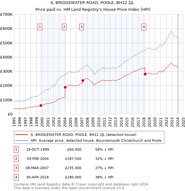 6, BRIDGEWATER ROAD, POOLE, BH12 2JL: Price paid vs HM Land Registry's House Price Index