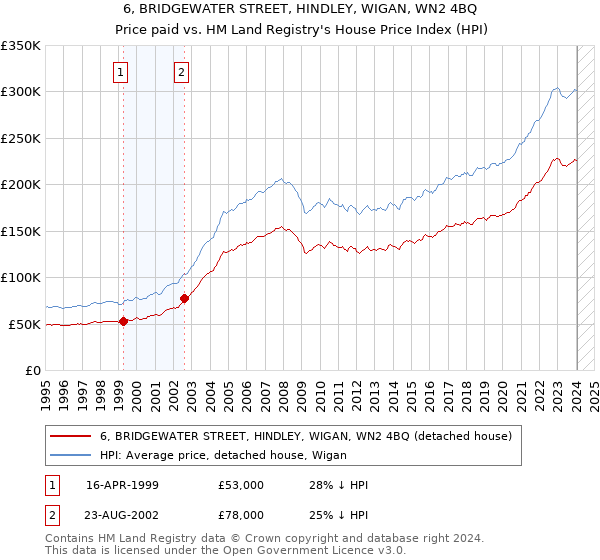 6, BRIDGEWATER STREET, HINDLEY, WIGAN, WN2 4BQ: Price paid vs HM Land Registry's House Price Index