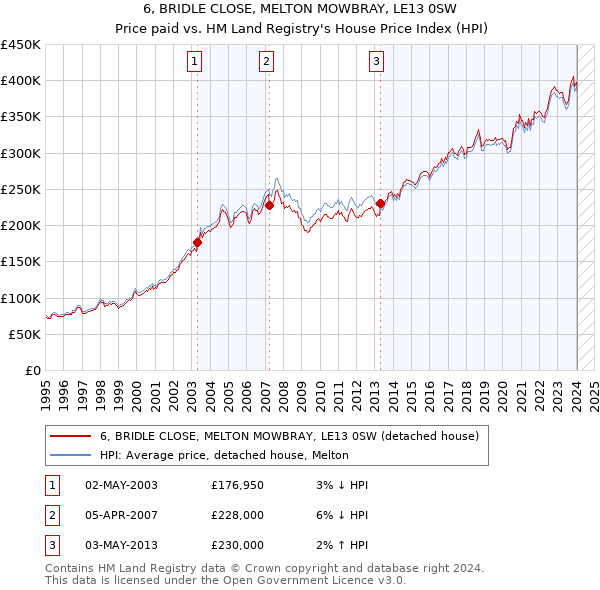 6, BRIDLE CLOSE, MELTON MOWBRAY, LE13 0SW: Price paid vs HM Land Registry's House Price Index