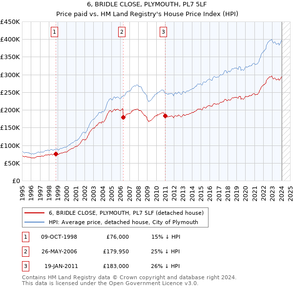 6, BRIDLE CLOSE, PLYMOUTH, PL7 5LF: Price paid vs HM Land Registry's House Price Index