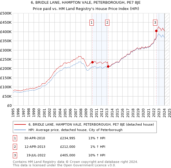 6, BRIDLE LANE, HAMPTON VALE, PETERBOROUGH, PE7 8JE: Price paid vs HM Land Registry's House Price Index