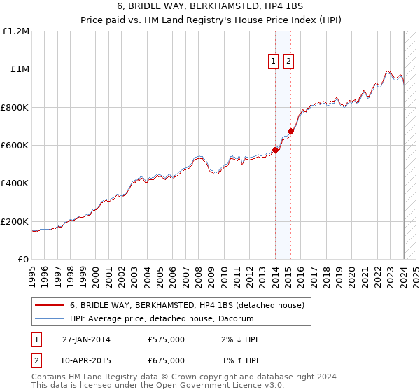 6, BRIDLE WAY, BERKHAMSTED, HP4 1BS: Price paid vs HM Land Registry's House Price Index