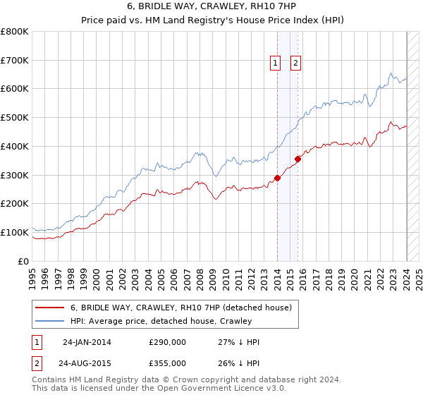 6, BRIDLE WAY, CRAWLEY, RH10 7HP: Price paid vs HM Land Registry's House Price Index