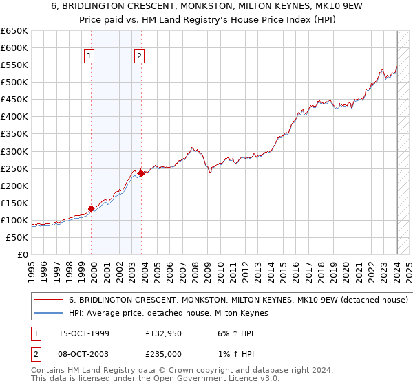 6, BRIDLINGTON CRESCENT, MONKSTON, MILTON KEYNES, MK10 9EW: Price paid vs HM Land Registry's House Price Index