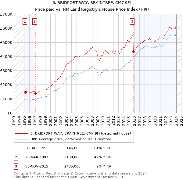 6, BRIDPORT WAY, BRAINTREE, CM7 9FJ: Price paid vs HM Land Registry's House Price Index