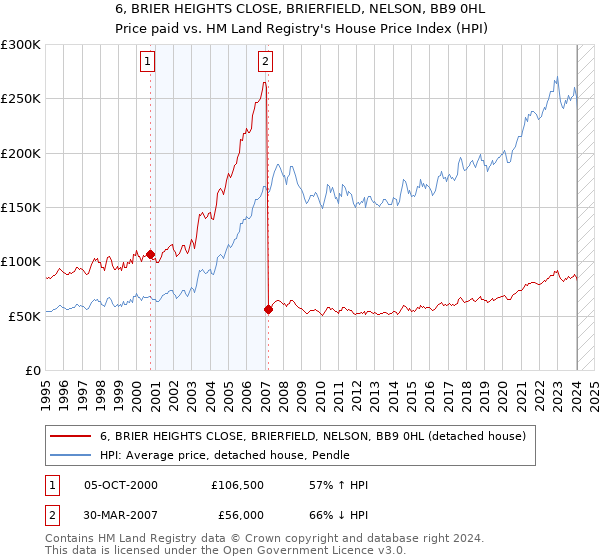 6, BRIER HEIGHTS CLOSE, BRIERFIELD, NELSON, BB9 0HL: Price paid vs HM Land Registry's House Price Index