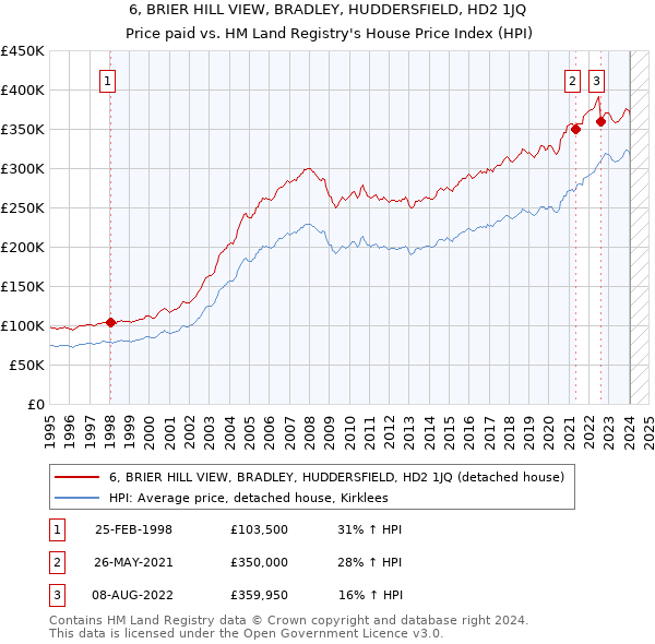 6, BRIER HILL VIEW, BRADLEY, HUDDERSFIELD, HD2 1JQ: Price paid vs HM Land Registry's House Price Index
