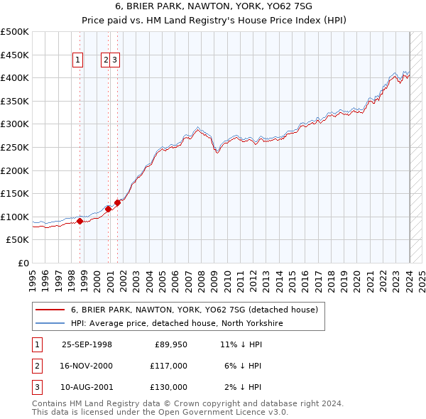 6, BRIER PARK, NAWTON, YORK, YO62 7SG: Price paid vs HM Land Registry's House Price Index