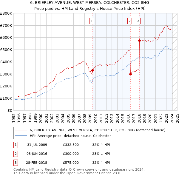 6, BRIERLEY AVENUE, WEST MERSEA, COLCHESTER, CO5 8HG: Price paid vs HM Land Registry's House Price Index