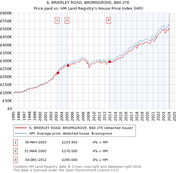 6, BRIERLEY ROAD, BROMSGROVE, B60 2TE: Price paid vs HM Land Registry's House Price Index