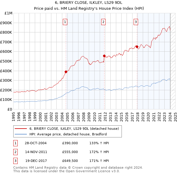 6, BRIERY CLOSE, ILKLEY, LS29 9DL: Price paid vs HM Land Registry's House Price Index