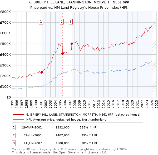 6, BRIERY HILL LANE, STANNINGTON, MORPETH, NE61 6PP: Price paid vs HM Land Registry's House Price Index
