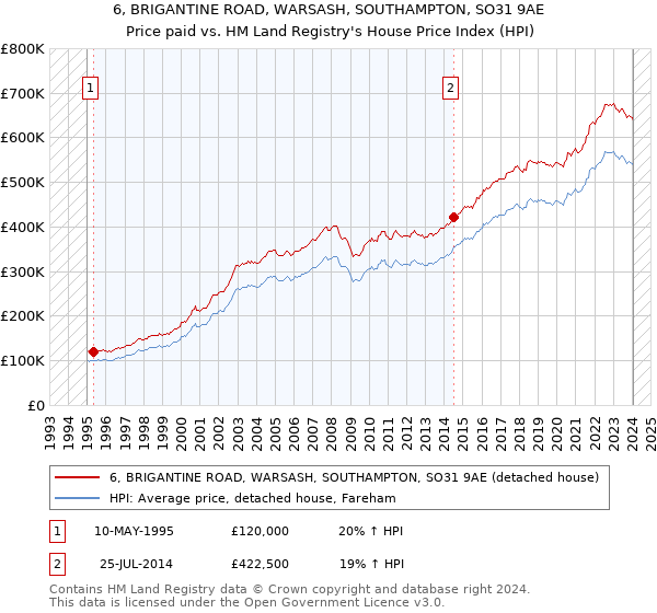 6, BRIGANTINE ROAD, WARSASH, SOUTHAMPTON, SO31 9AE: Price paid vs HM Land Registry's House Price Index