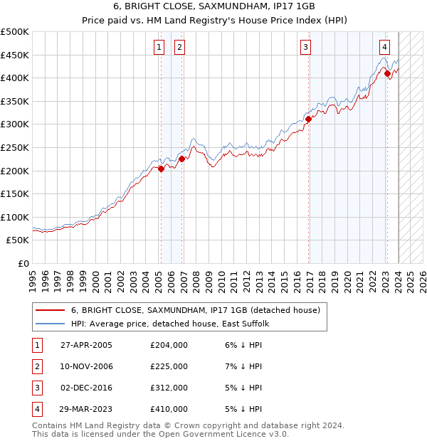 6, BRIGHT CLOSE, SAXMUNDHAM, IP17 1GB: Price paid vs HM Land Registry's House Price Index