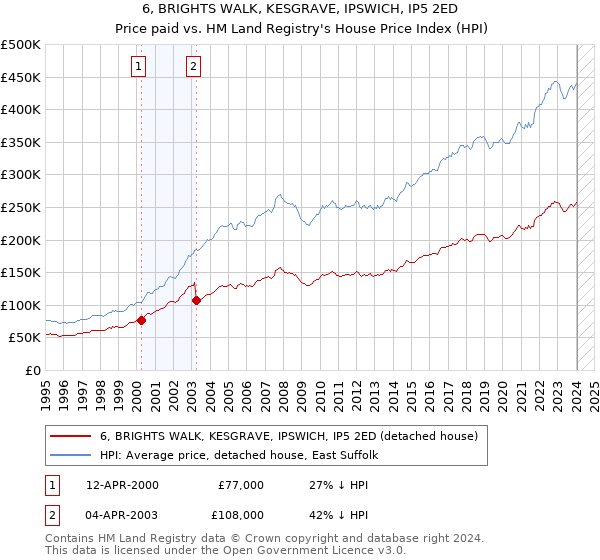 6, BRIGHTS WALK, KESGRAVE, IPSWICH, IP5 2ED: Price paid vs HM Land Registry's House Price Index