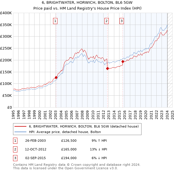 6, BRIGHTWATER, HORWICH, BOLTON, BL6 5GW: Price paid vs HM Land Registry's House Price Index