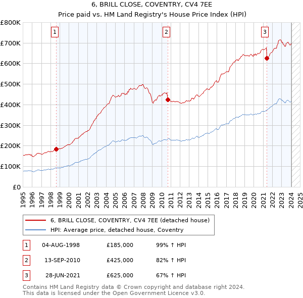 6, BRILL CLOSE, COVENTRY, CV4 7EE: Price paid vs HM Land Registry's House Price Index