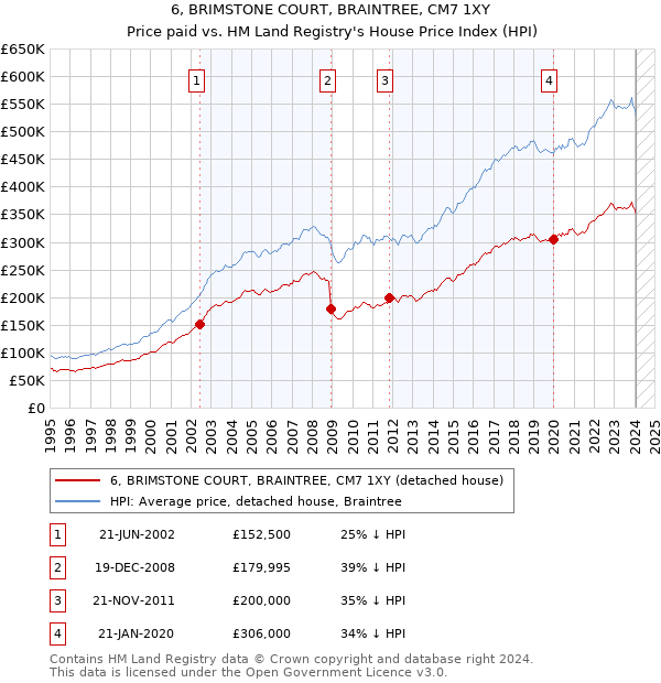 6, BRIMSTONE COURT, BRAINTREE, CM7 1XY: Price paid vs HM Land Registry's House Price Index