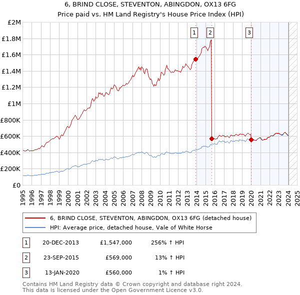 6, BRIND CLOSE, STEVENTON, ABINGDON, OX13 6FG: Price paid vs HM Land Registry's House Price Index